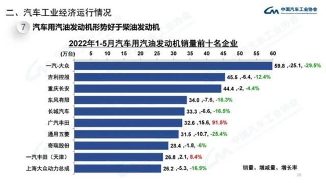 中汽协：5月份新能源汽车销量同比增长105%