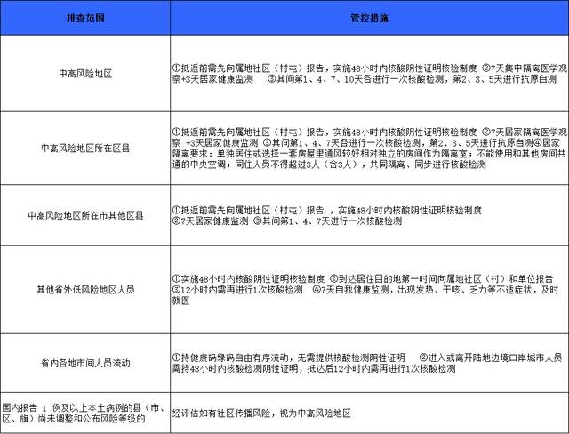 哈尔滨排查管控政策一览表（截至2022年6月10日9时）