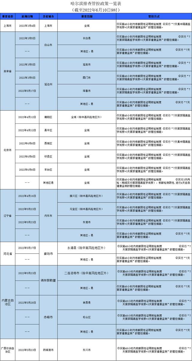 哈尔滨排查管控政策一览表（截至2022年6月10日9时）