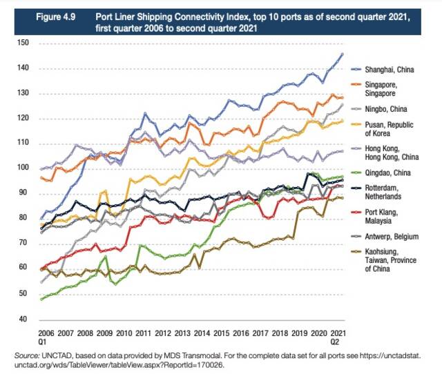 2006年以来全球港口班轮运输连通性指数前十。来源：联合国贸发会议