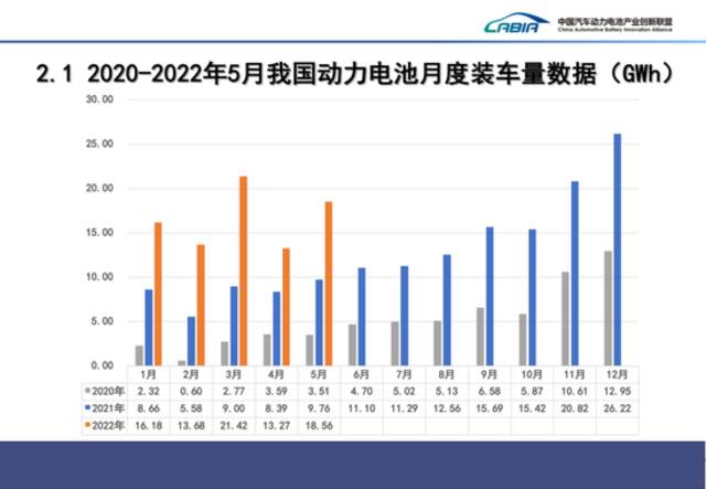 5月我国动力电池装车量18.6GWh，同比增长90.3%