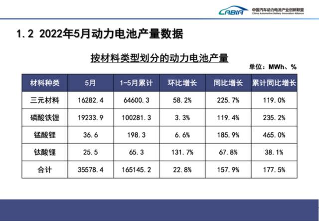 5月我国动力电池装车量18.6GWh，同比增长90.3%