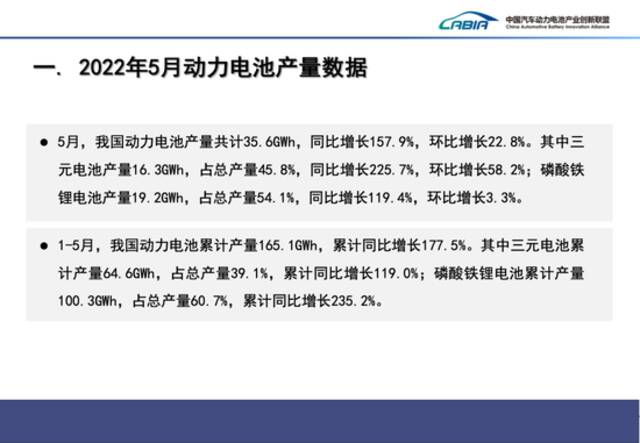 5月我国动力电池装车量18.6GWh，同比增长90.3%