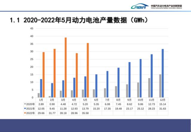 5月我国动力电池装车量18.6GWh，同比增长90.3%