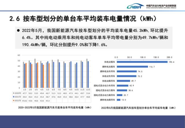 5月我国动力电池装车量18.6GWh，同比增长90.3%