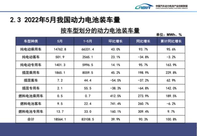 5月我国动力电池装车量18.6GWh，同比增长90.3%