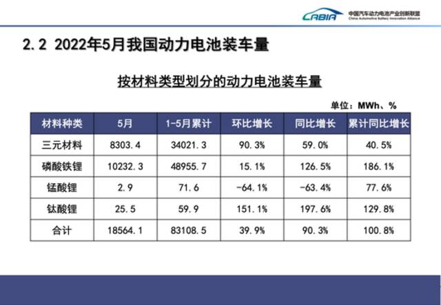 5月我国动力电池装车量18.6GWh，同比增长90.3%