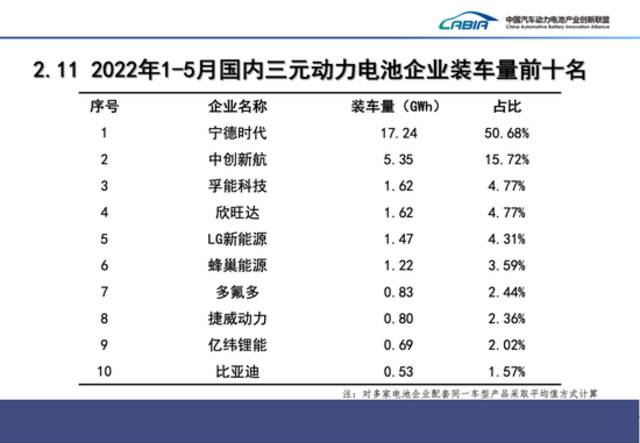 5月我国动力电池装车量18.6GWh，同比增长90.3%