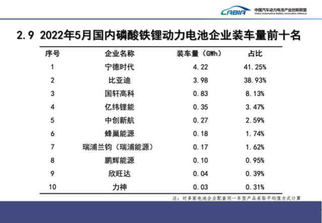 5月我国动力电池装车量18.6GWh，同比增长90.3%