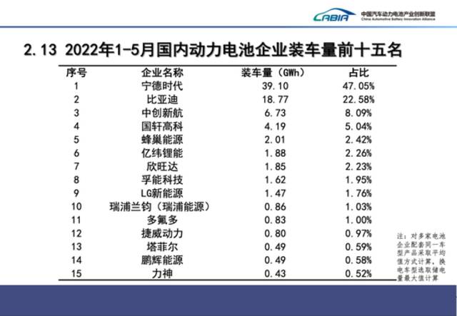 5月我国动力电池装车量18.6GWh，同比增长90.3%