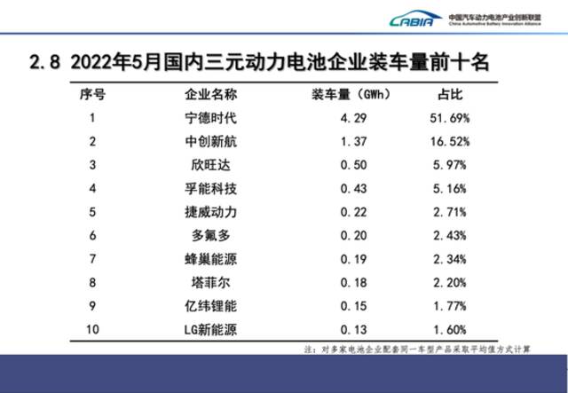 5月我国动力电池装车量18.6GWh，同比增长90.3%