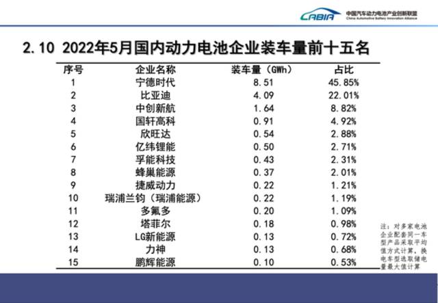 5月我国动力电池装车量18.6GWh，同比增长90.3%