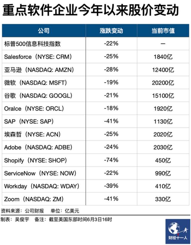 市值半年缩水40%，全球软件巨头Salesforce走下神坛了？