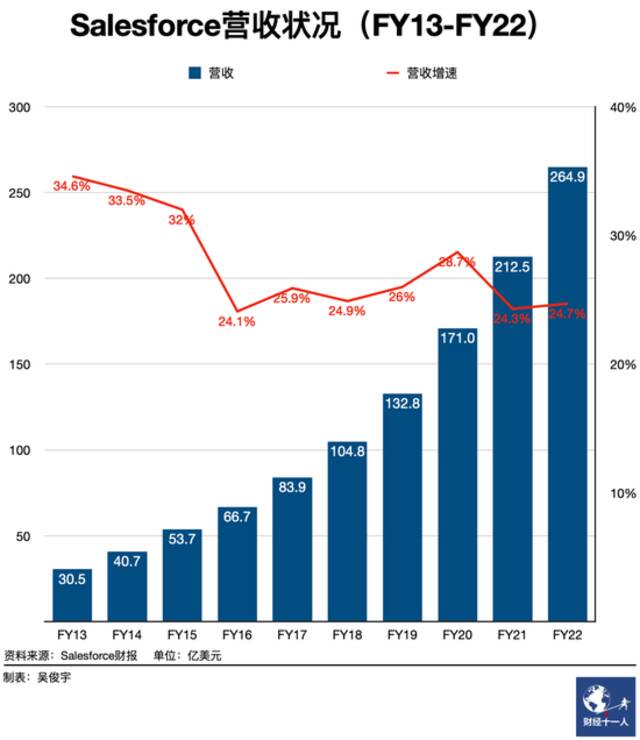 市值半年缩水40%，全球软件巨头Salesforce走下神坛了？