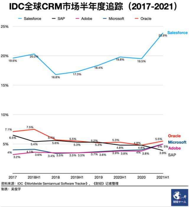 市值半年缩水40%，全球软件巨头Salesforce走下神坛了？