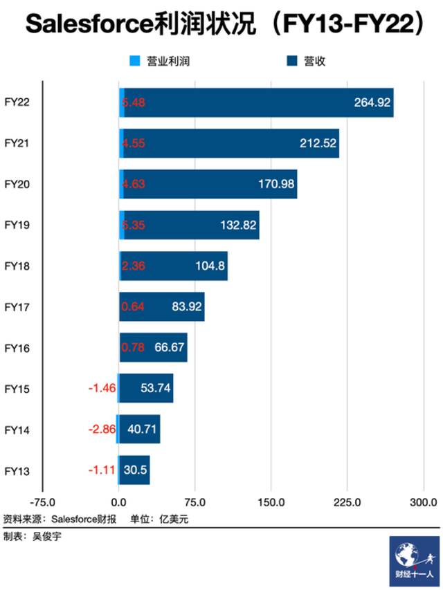 市值半年缩水40%，全球软件巨头Salesforce走下神坛了？