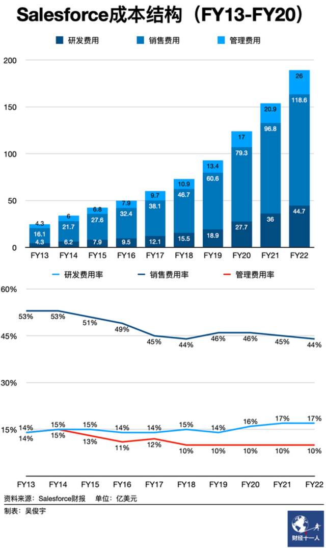 市值半年缩水40%，全球软件巨头Salesforce走下神坛了？