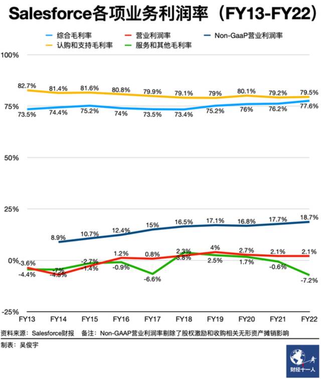 市值半年缩水40%，全球软件巨头Salesforce走下神坛了？