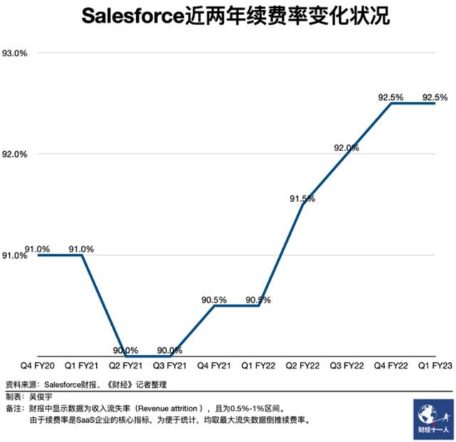 市值半年缩水40%，全球软件巨头Salesforce走下神坛了？