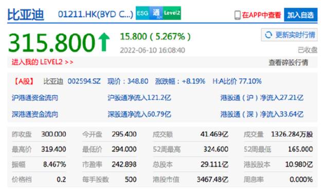 新东方在线收涨近40%，比亚迪股份涨超5%