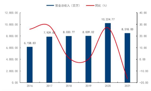 完美世界回应“付费上班”背后，研发狂砸22亿，去年净利骤减9成