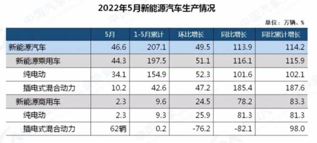 5月车市冰火两重天：新能源车领涨，燃油车经销商库存高企