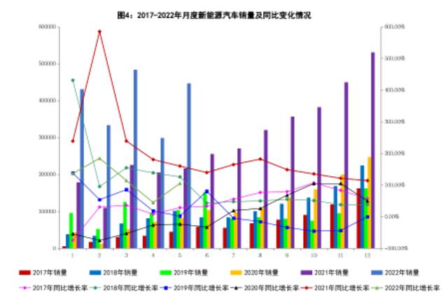 5月新能源汽车销量同比增长1.1倍 市场呈现加速恢复态势