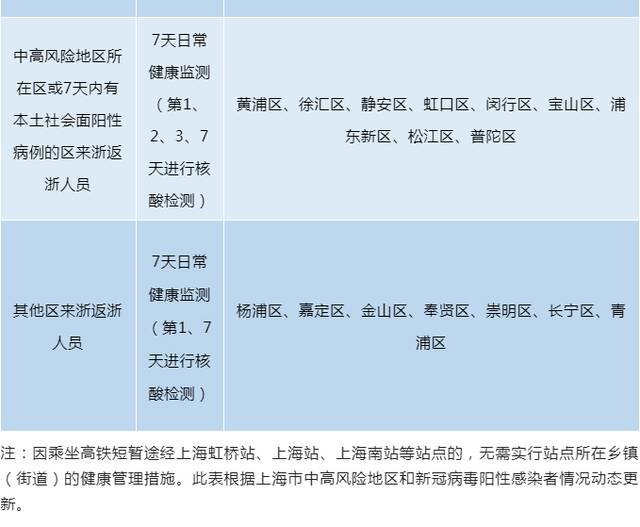 浙江发布最新上海市来浙返浙人员健康管理措施