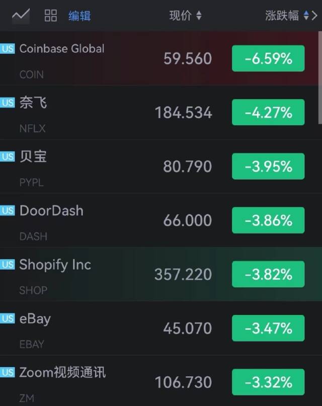 新东方涨超11%，哔哩哔哩涨超6%，网易涨超4%