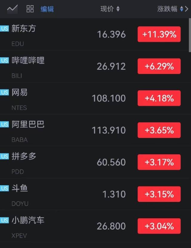 新东方涨超11%，哔哩哔哩涨超6%，网易涨超4%