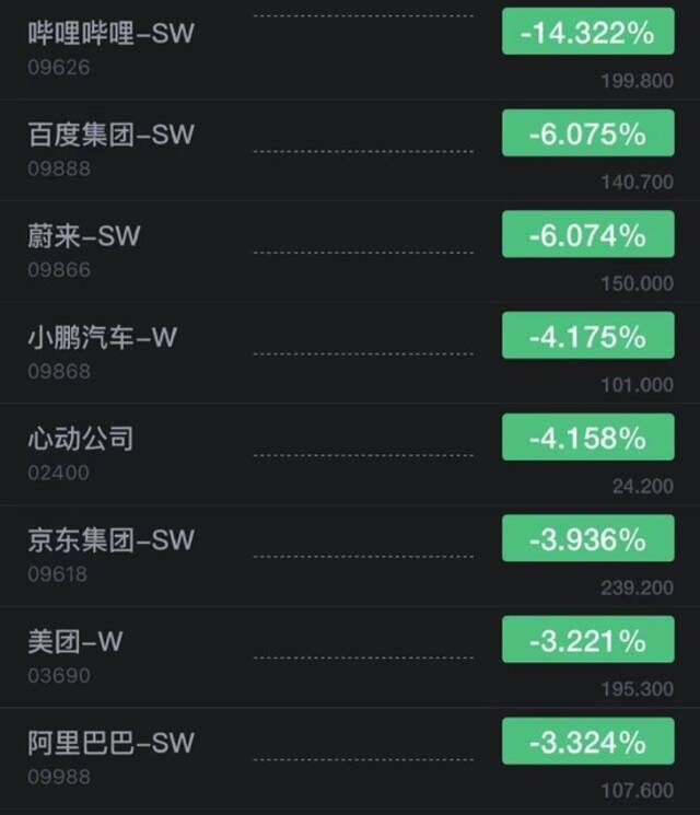 哔哩哔哩港股开跌超14%，百度、蔚来跌超6%