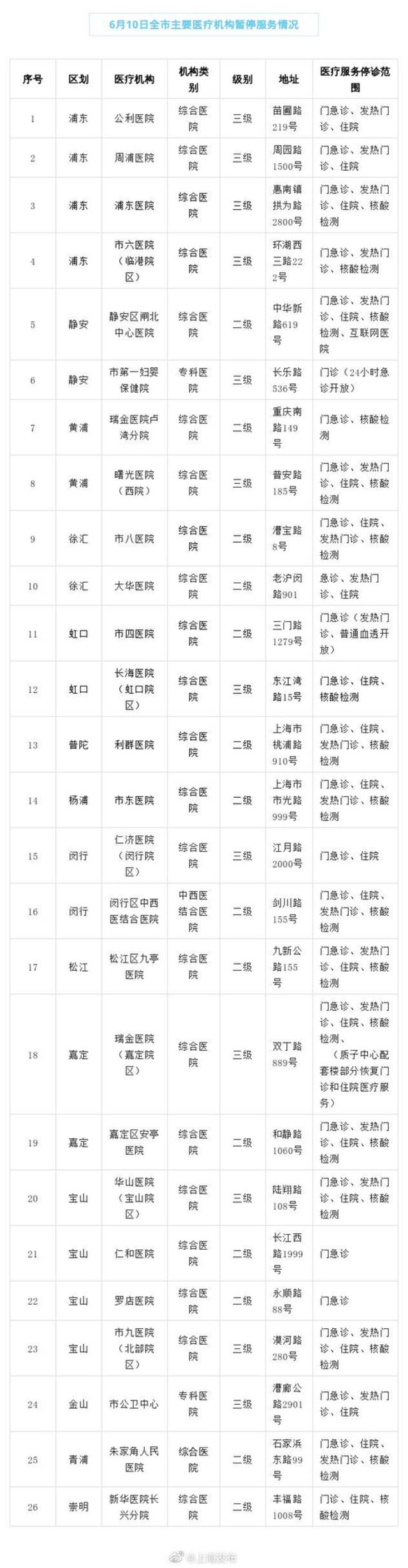 6月10日上海市、区主要医疗机构暂停医疗服务情况