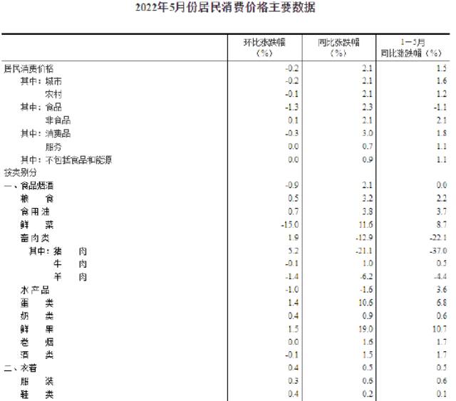 2022年5月份居民消费价格同比上涨2.1% 环比下降0.2%