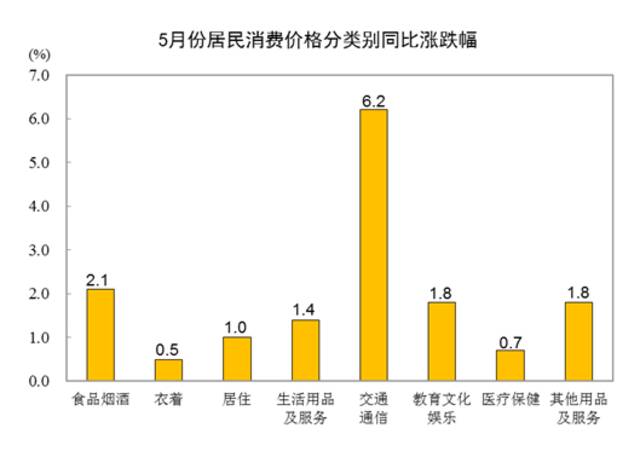 2022年5月份居民消费价格同比上涨2.1% 环比下降0.2%