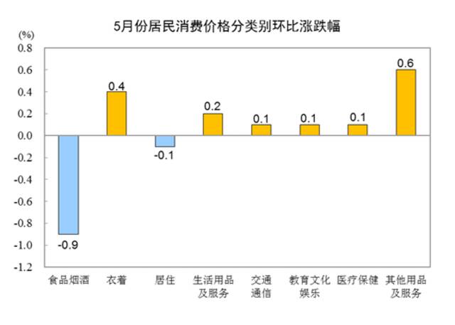 2022年5月份居民消费价格同比上涨2.1% 环比下降0.2%