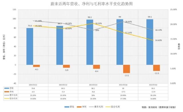 手握533亿元！蔚来再添两筹码：新车型和首度披露的自研电池 财星球