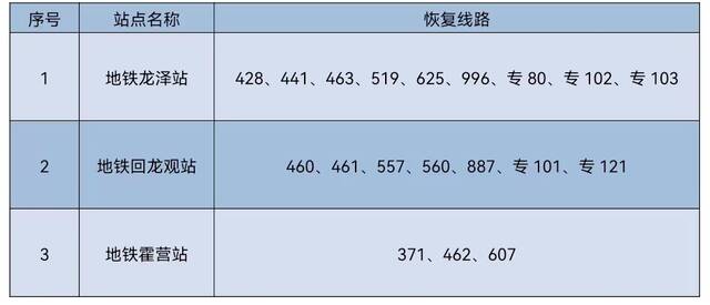 6月10日首班车起 对前期途经昌平区3处地铁站采取甩站措施的19条线路恢复正常运营