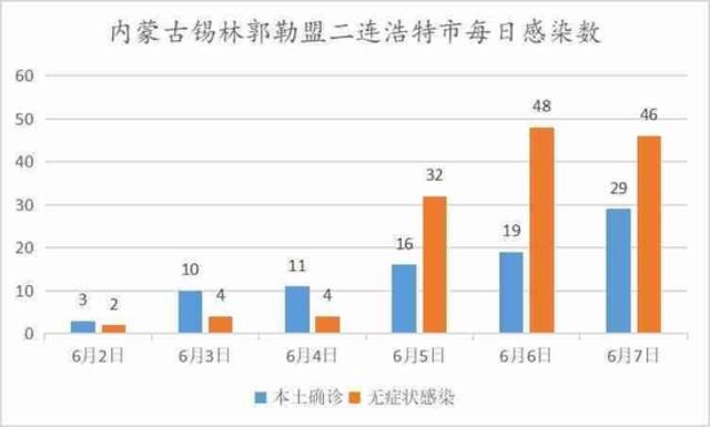 健康时报根据二连浩特市新冠肺炎疫情防控每日发布会公布数据制图