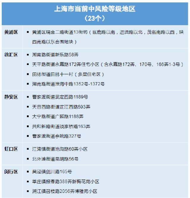 6月9日上海各区确诊病例、无症状感染者居住地和当前全市风险地区信息