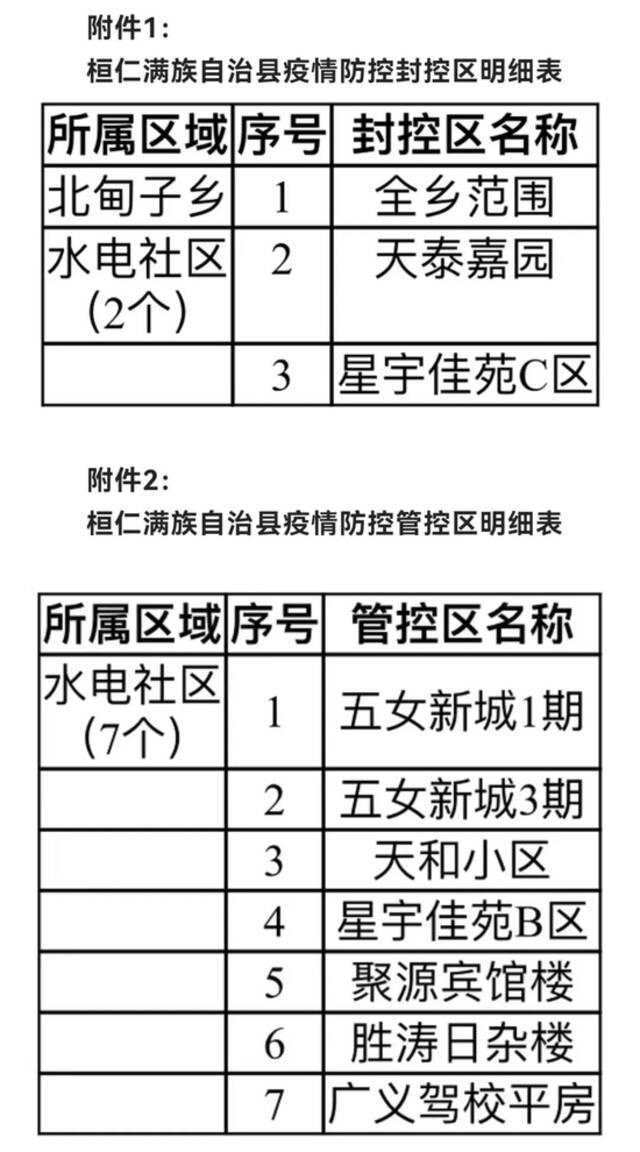 辽宁本溪桓仁发现初筛异常人员，行动轨迹公布！全域静态管理！