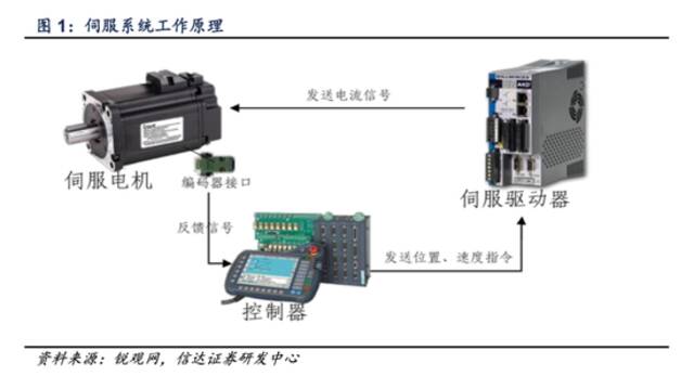 伺服系统工作原理，图源|信达证券