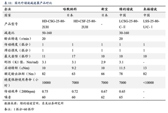 国内外减速器产品指标对比，图源|东吴证券