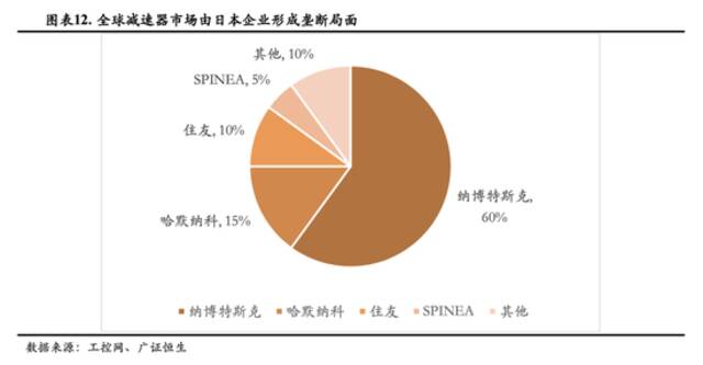 全球减速器市场，图源|广证恒生