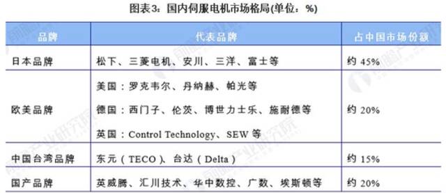 中国伺服系统市场格局，图源|前瞻产业研究院