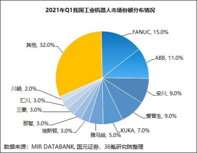 工业机器人国产化的脖子在哪里？