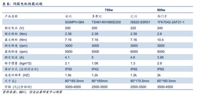 伺服电机性能比较，图源|信达证券