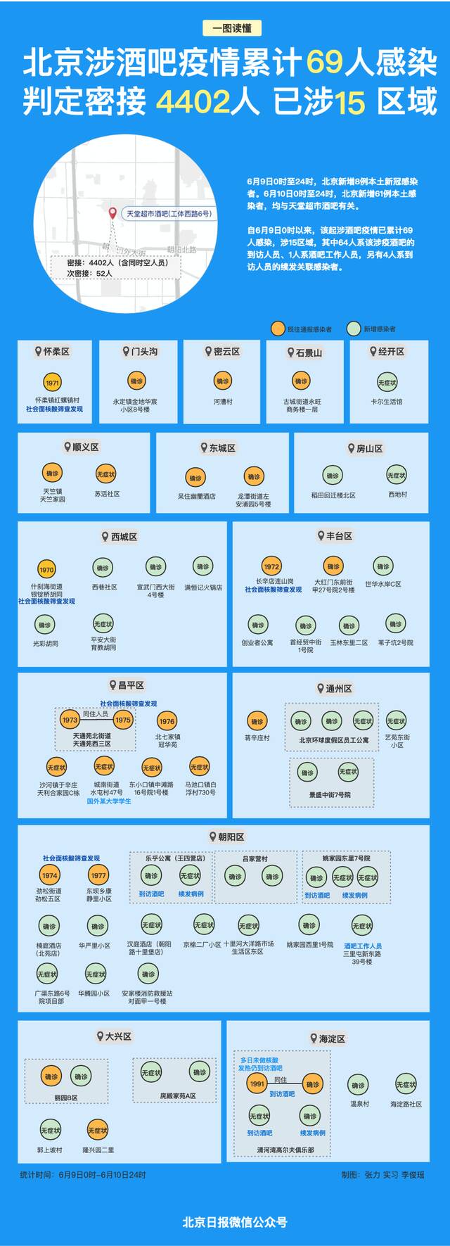 北京涉酒吧疫情已69人感染，波及15区域！一图读懂