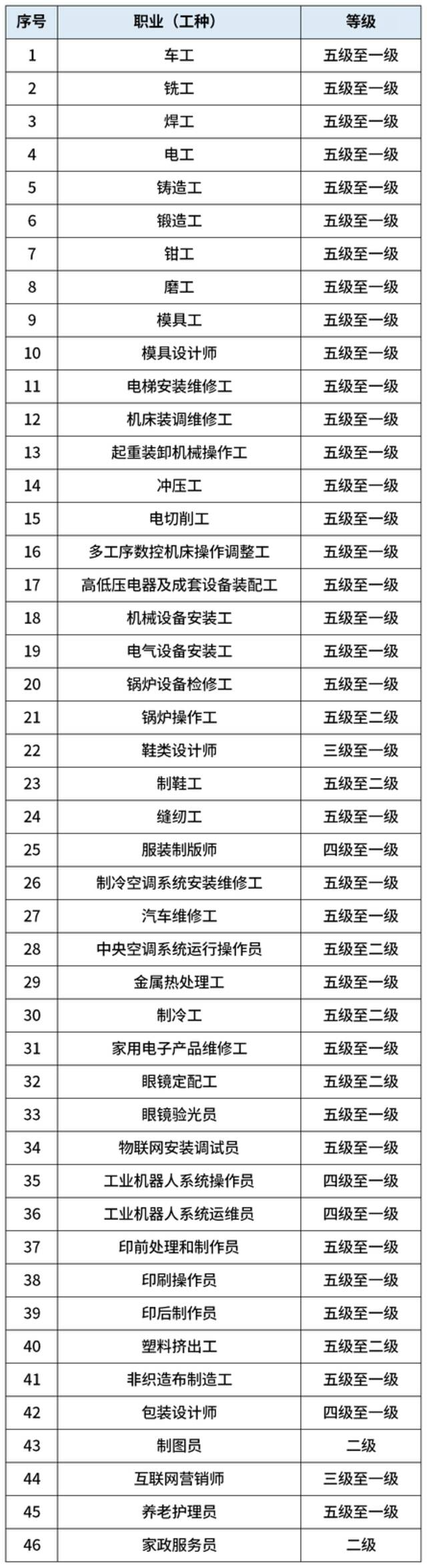 温州紧缺职业公布！补贴标准上浮50%，满足条件还可获津贴