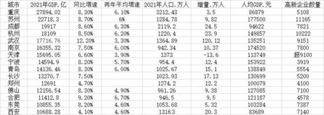 数据来源：第一财经记者根据各地公开数据整理