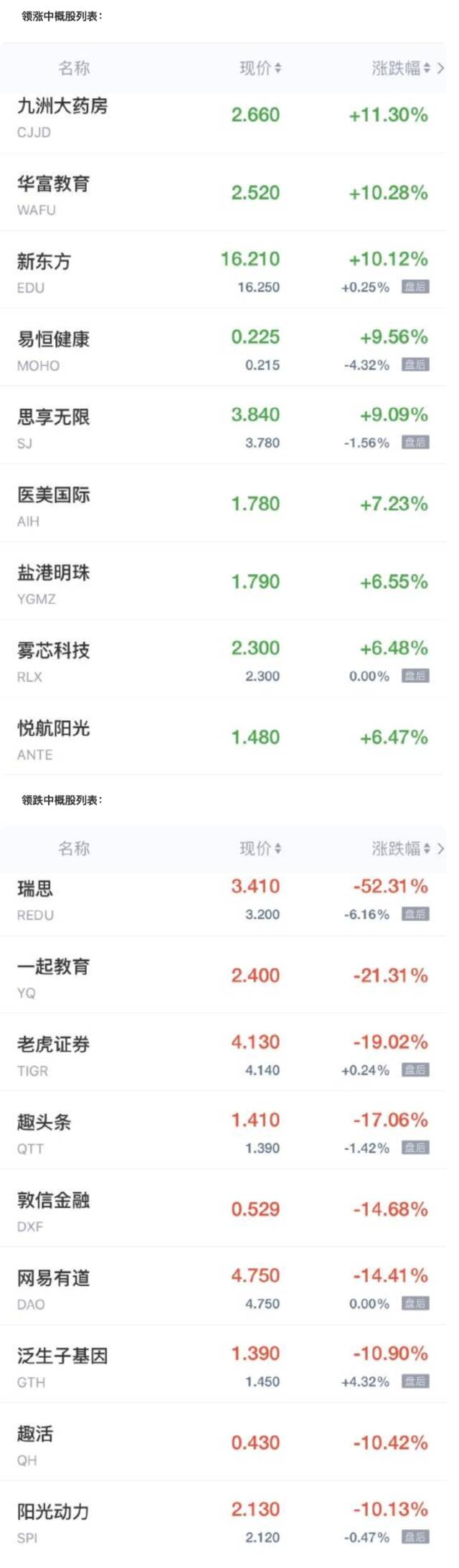 中概股周五收盘涨跌不一 新东方涨超10% 一起教育跌超21%